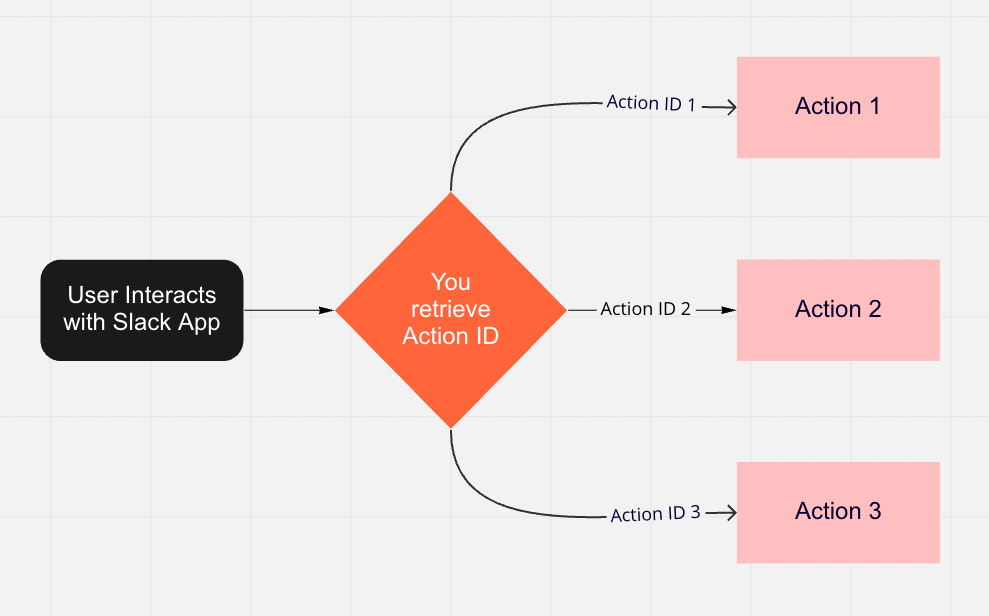 Workflow logic based on Action ID